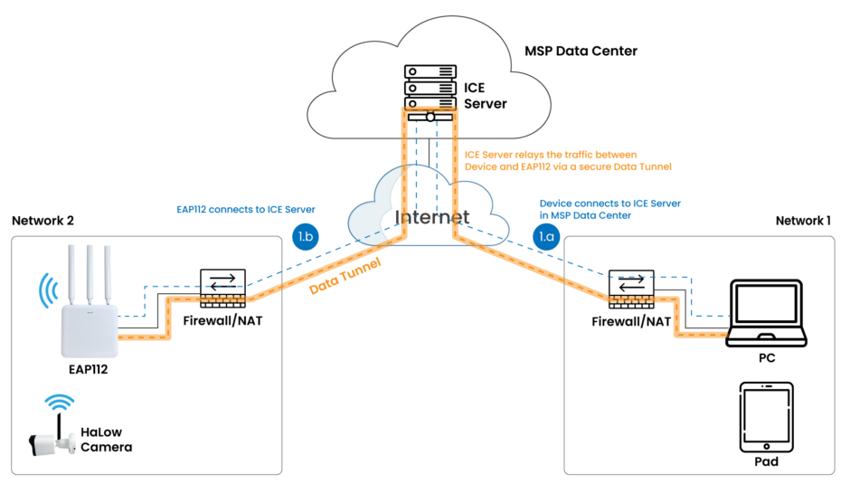 Edgecore Wi-Fi EAP112 Wi-Fi HaLow Camera Solution - for MSP