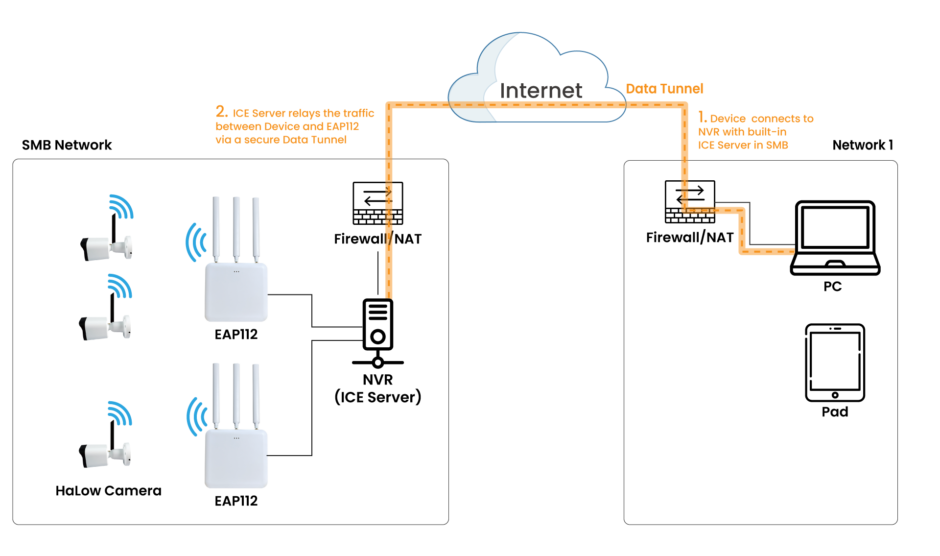 Edgecore Wi-Fi EAP112 Wi-Fi HaLow Camera Solution - in a SMB environment